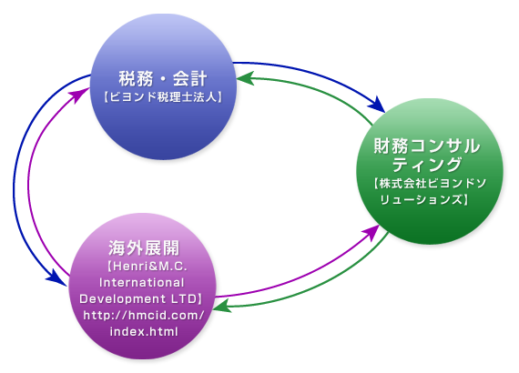 グループ図